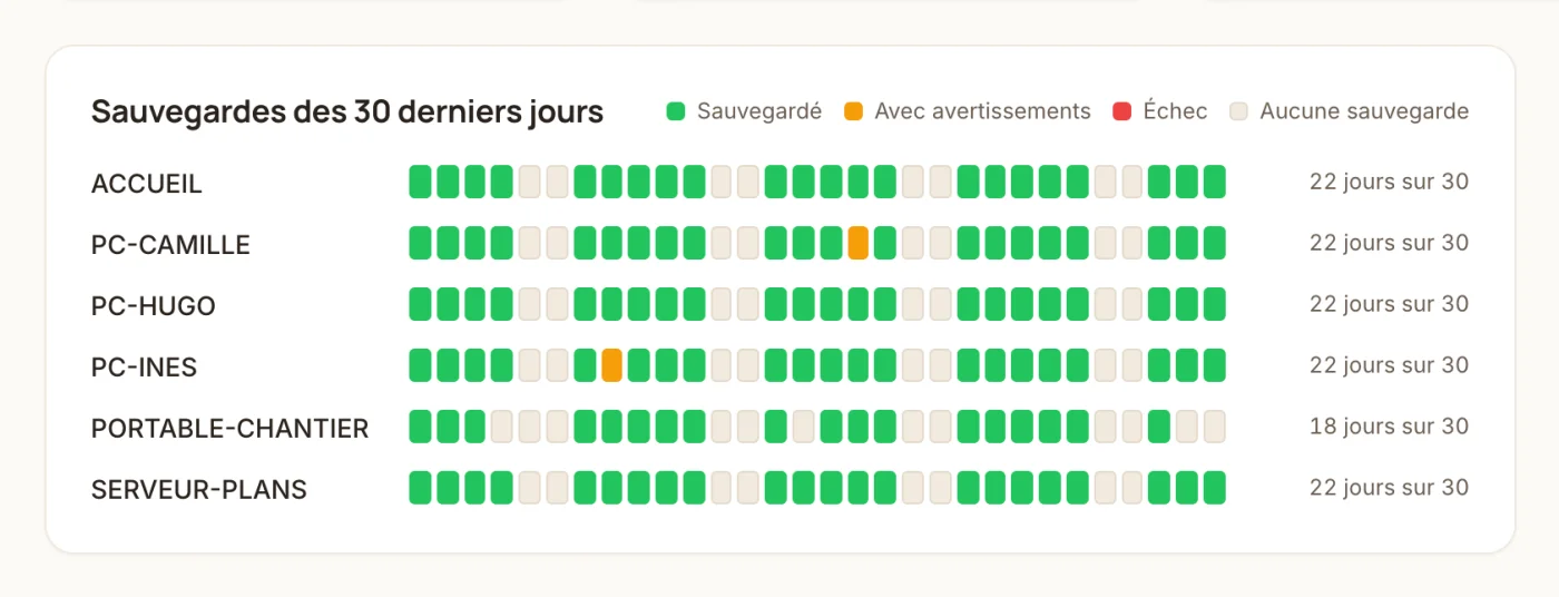 Les sauvegardes des postes d'un client, nuit par nuit, sur un mois.